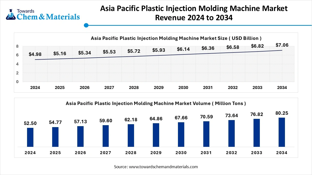 Asia Pacific Plastic Injection Molding Market Revenue