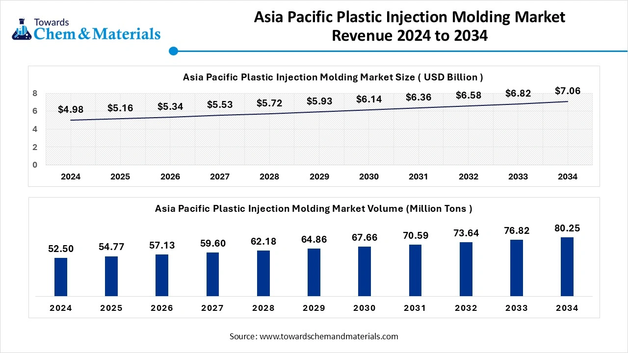 Asia Pacific Plastic Injection Molding Market Revenue 2024 to 2034 Asia Pacific Plastic Injection Molding Market Revenue 2024 to 2034