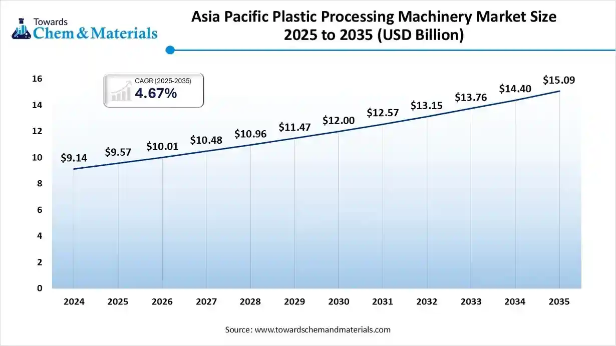Asia Pacific Plastic Processing Machinery Market Size 2025 to 2035 (USD Billion) Asia Pacific Plastic Processing Machinery Market Size 2025 to 2035 (USD Billion)