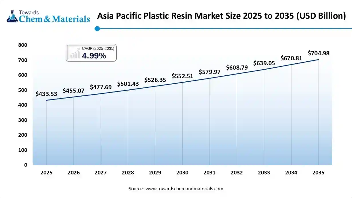 Asia Pacific Plastic Resin Market Size 2025 to 2035 (USD Billion)