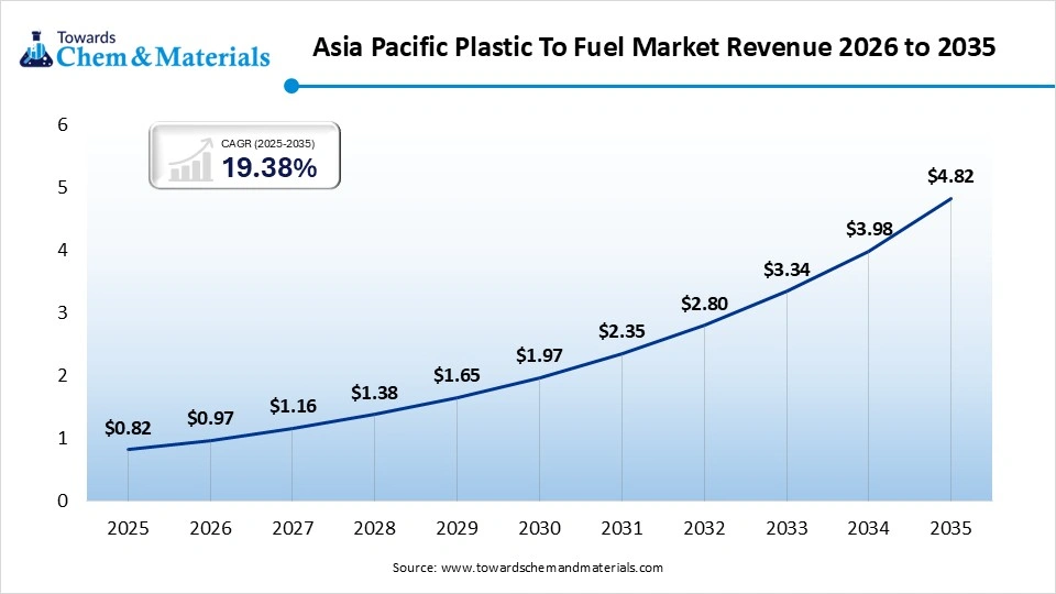 Asia Pacific Plastic to Fuel Market Revenue 2026 to 2035