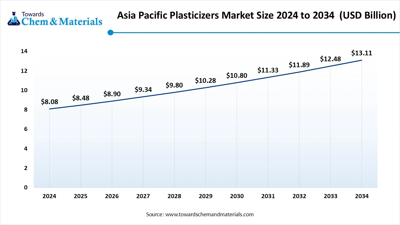 Asia Pacific Plasticizers Market Size 2025 to 2034 (USD Billion)