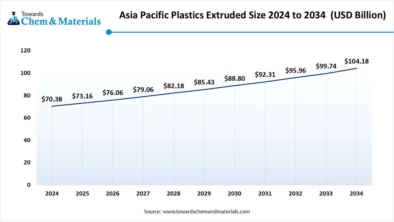 Asia Pacific Plastic Extrusion Market Size 2025 to 2034 (USD Billion)
