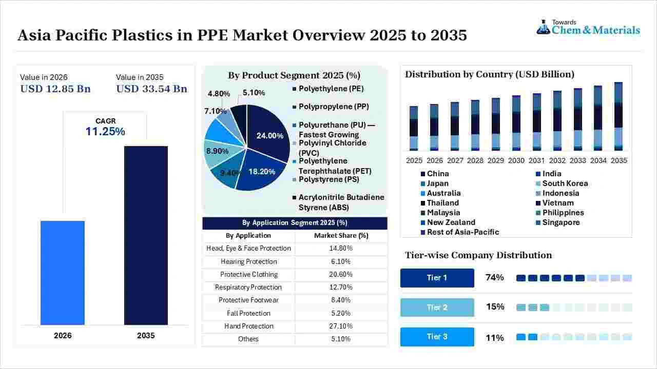 Asia Pacific Plastics in PPE Market Overview Asia Pacific Plastics in PPE Market Overview