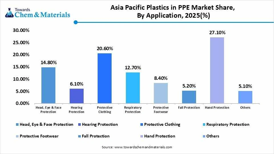 Asia Pacific Plastics in PPE Market Share, By Application, 2025(%) Asia Pacific Plastics in PPE Market Share, By Application, 2025(%)