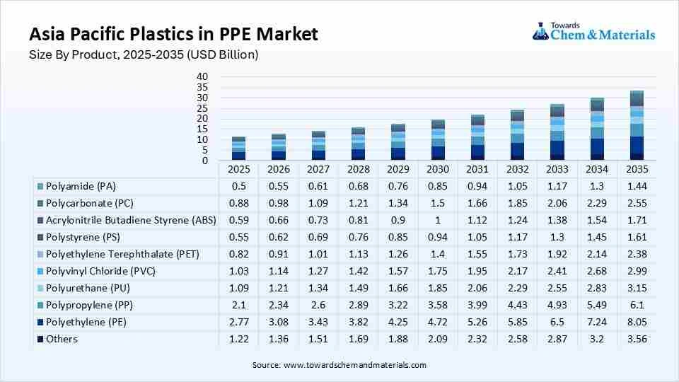 Asia Pacific Plastics in PPE Market Size By Product, 2025-2035 (USD Billion) Asia Pacific Plastics in PPE Market Size By Product, 2025-2035 (USD Billion)