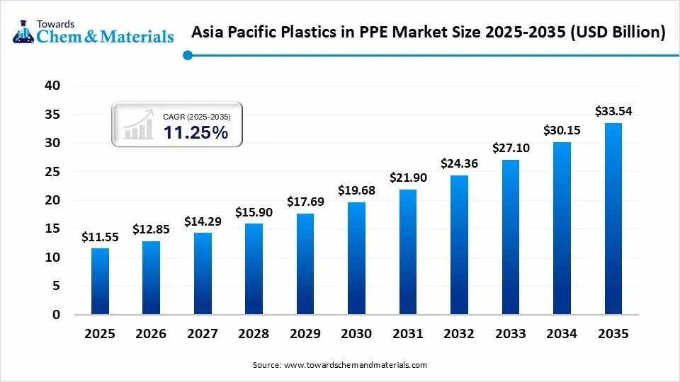 Asia Pacific Plastics in PPE Market Size 2025-2035 (USD Billion) Asia Pacific Plastics in PPE Market Size 2025-2035 (USD Billion)