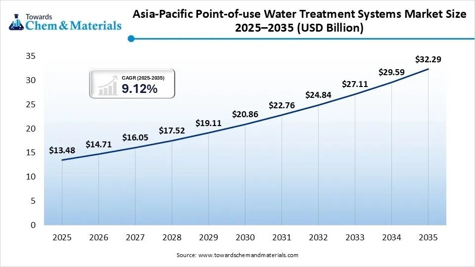 Asia-Pacific Point-of-use Water Treatment Systems Market Size 2025–2035 (USD Billion)