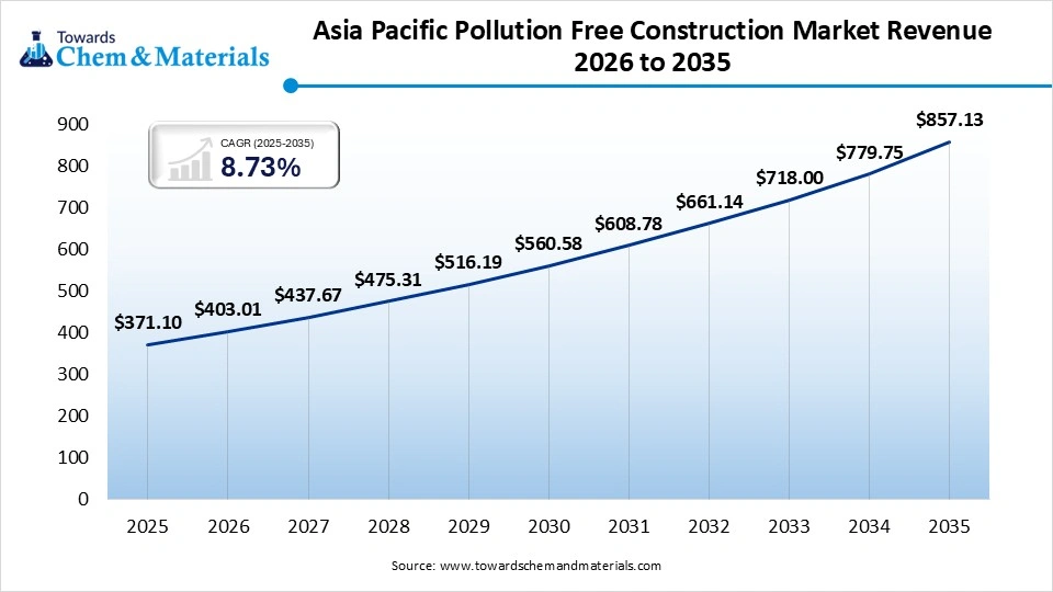 Asia Pacific Pollution Free Construction Market Revenue 2026 to 2035