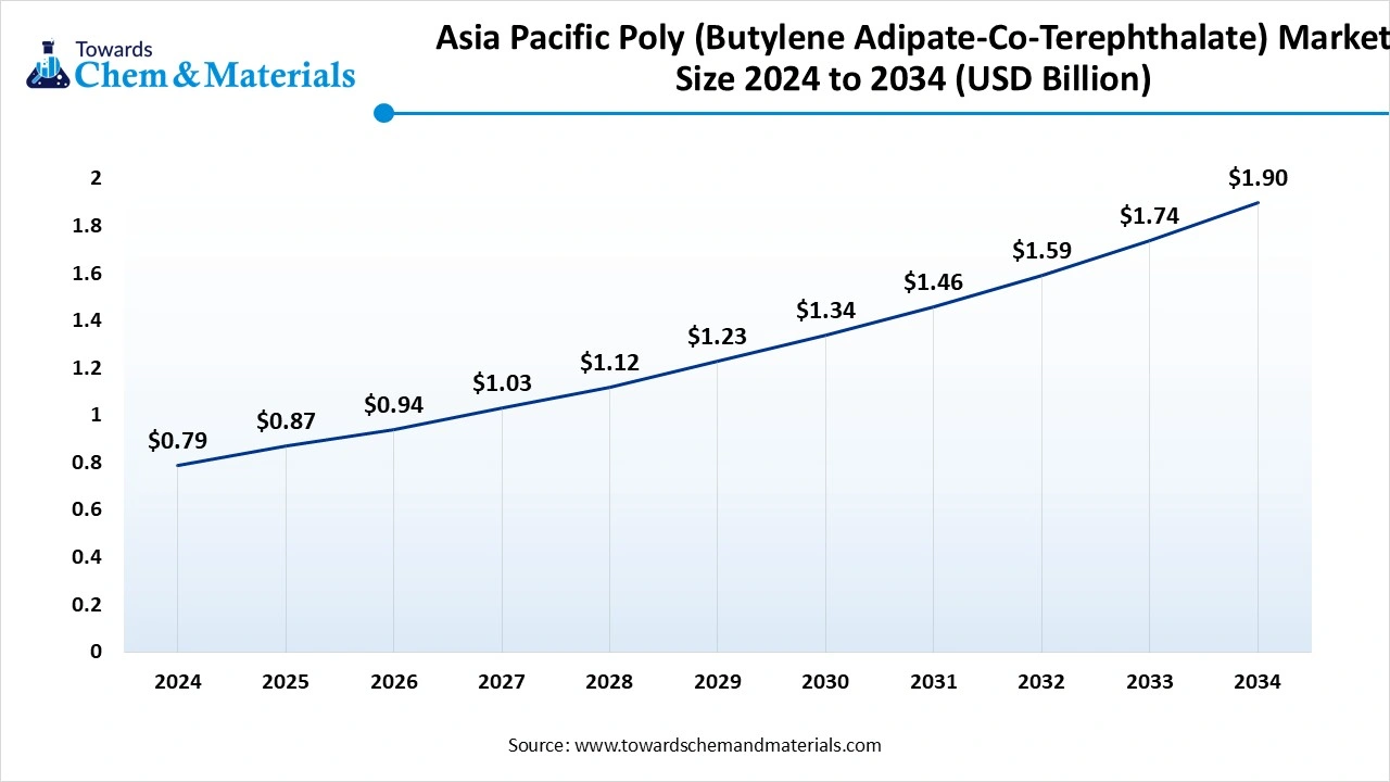 Asia Pacific Poly (Butylene Adipate-Co-Terephthalate) Market 