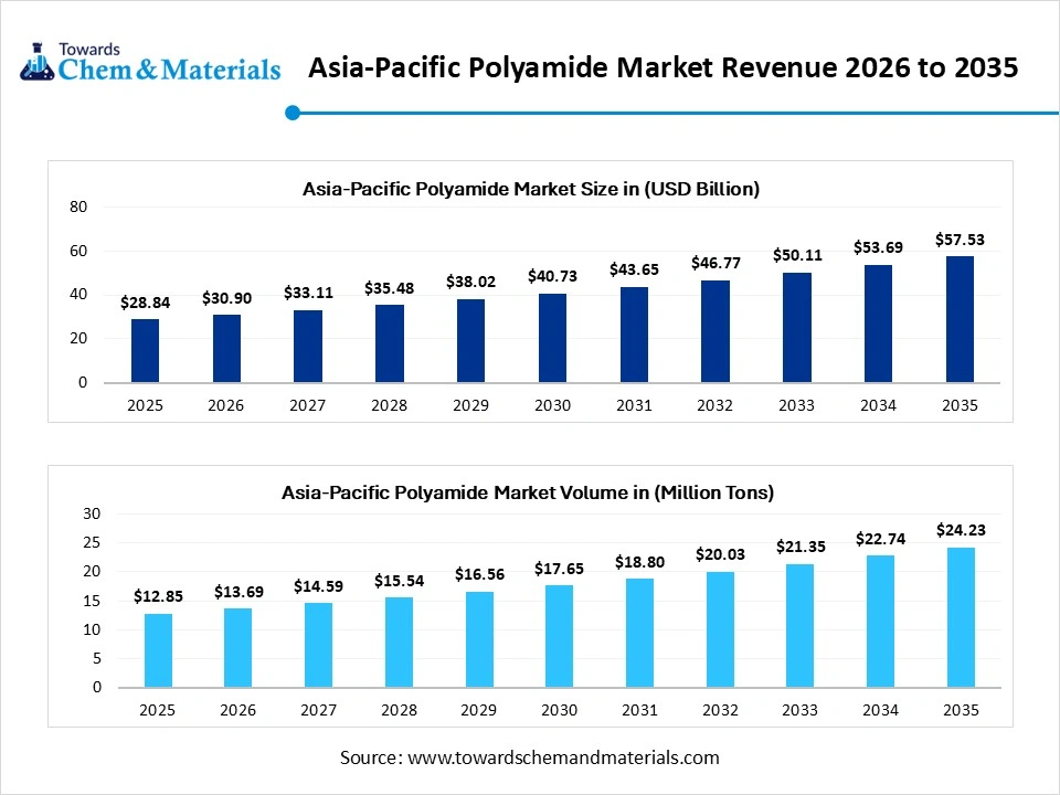 Asia-Pacific Polyamide Market Revenue 2026 to 2035