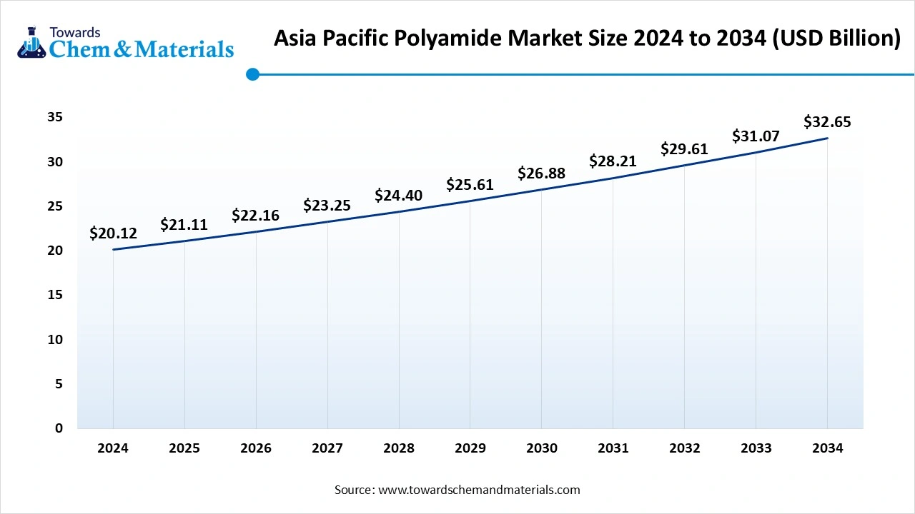 Asia Pacific Polyamide Market Size