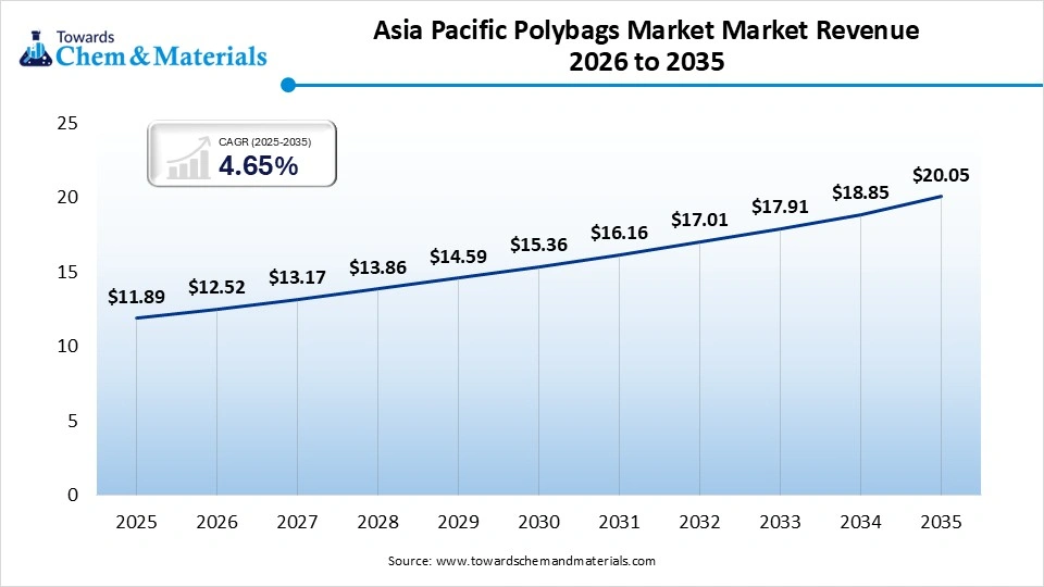 Asia Pacific Polybags Market Revenue 2026 to 2035