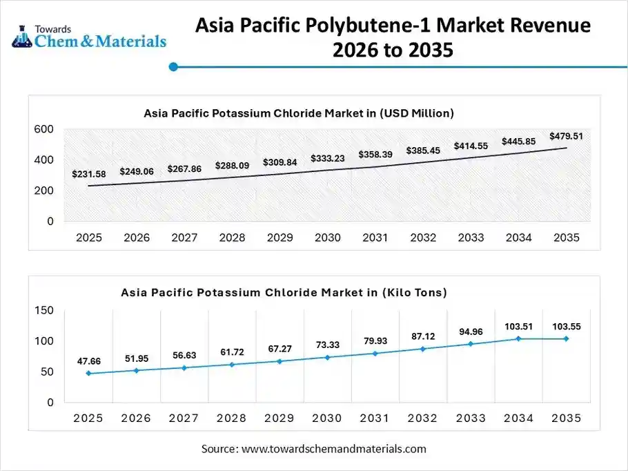 Asia Pacific Polybutene-1 Market Revenue 2026 to 2035