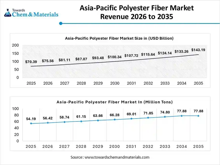 Asia-Pacific Polyester Fiber Market Revenue 2026 to 2035