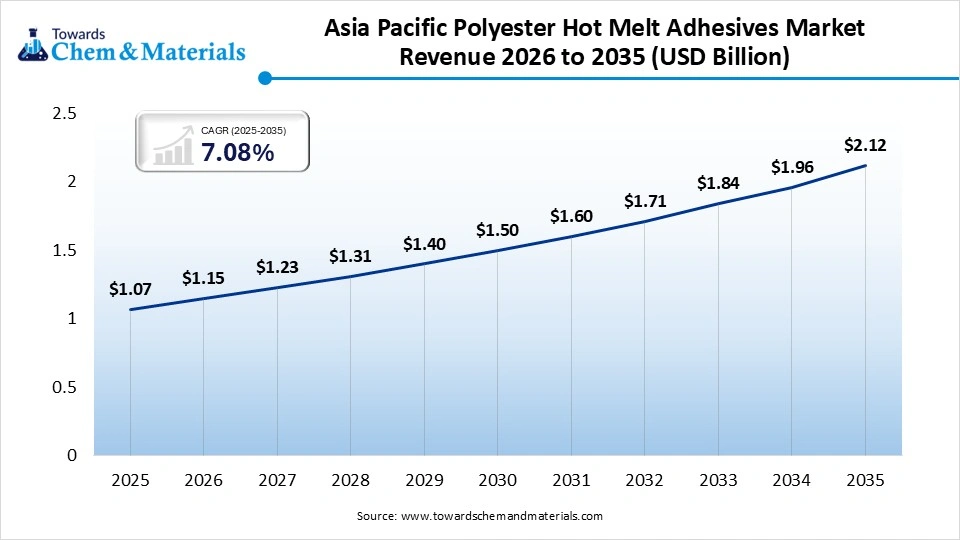 Asia Pacific Polyester Hot Melt Adhesives Market Revenue 2026 to 2035