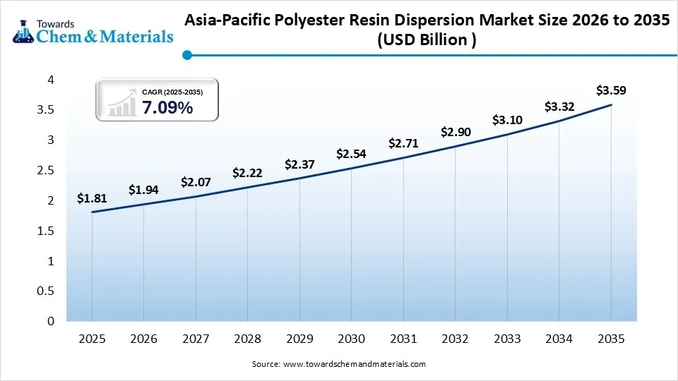 Asia-Pacific Polyester Resin Dispersion Market Size 2026 to 2035  (USD Billion )