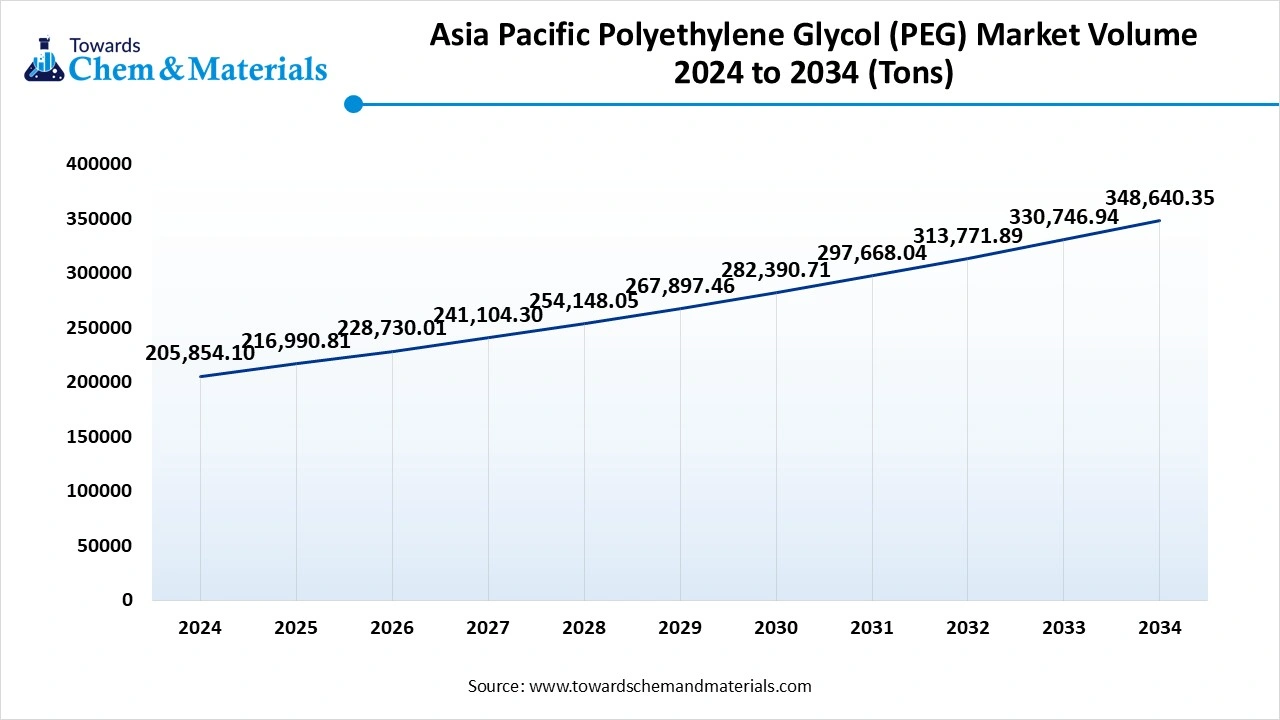 Asia Pacific Polyethylene Glycol (PEG) Market Volume 2024 to 2034 (Tons)