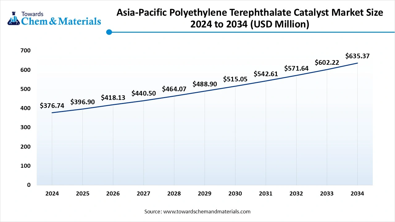 Asia-Pacific Polyethylene Terephthalate Catalyst Market Size 2024 to 2034 (USD Million) Asia-Pacific Polyethylene Terephthalate Catalyst Market Size 2024 to 2034 (USD Million)