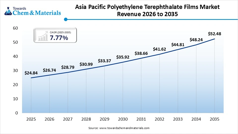 Asia Pacific Polyethylene Terephthalate Films Market Revenue 2026 to 2035