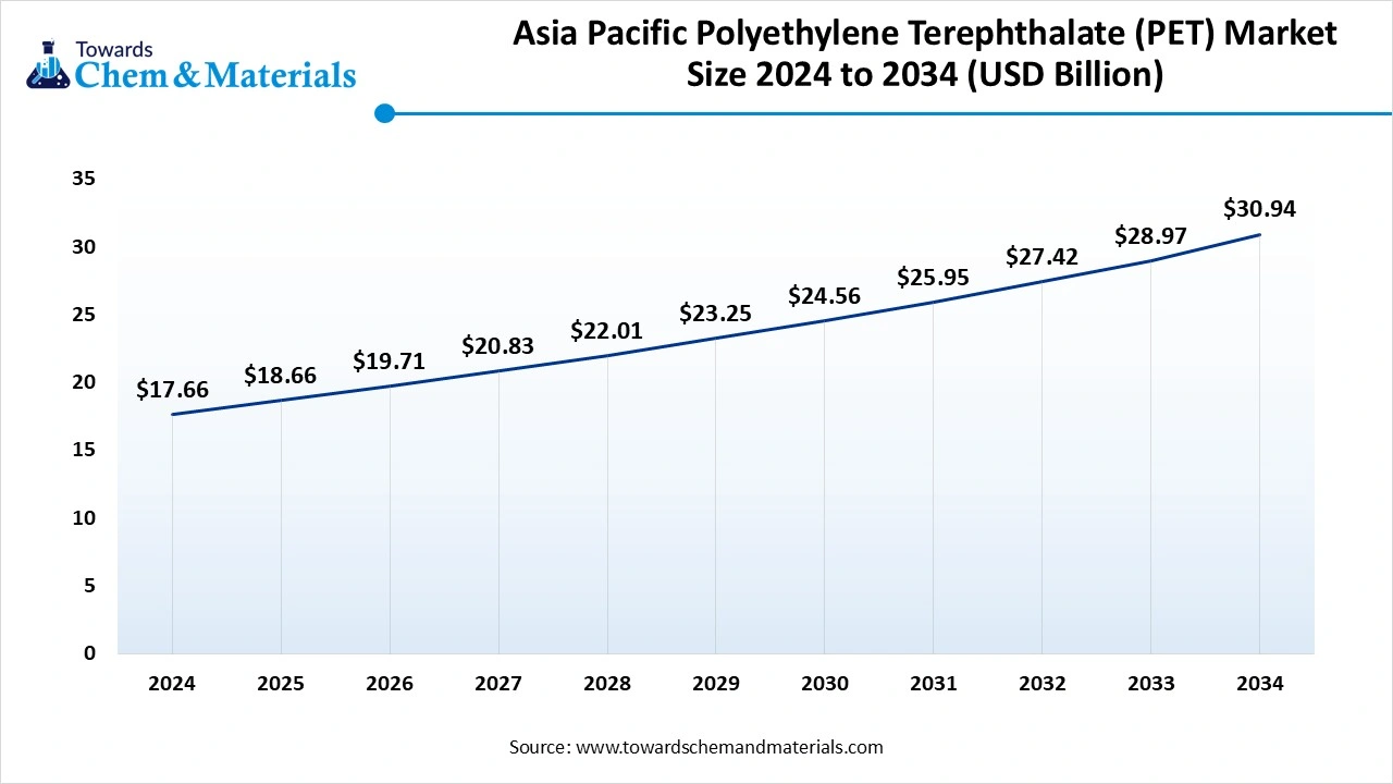 Asia Pacific Polyethylene Terephthalate (PET) Market Size 2025 to 2034 (USD Billion)
