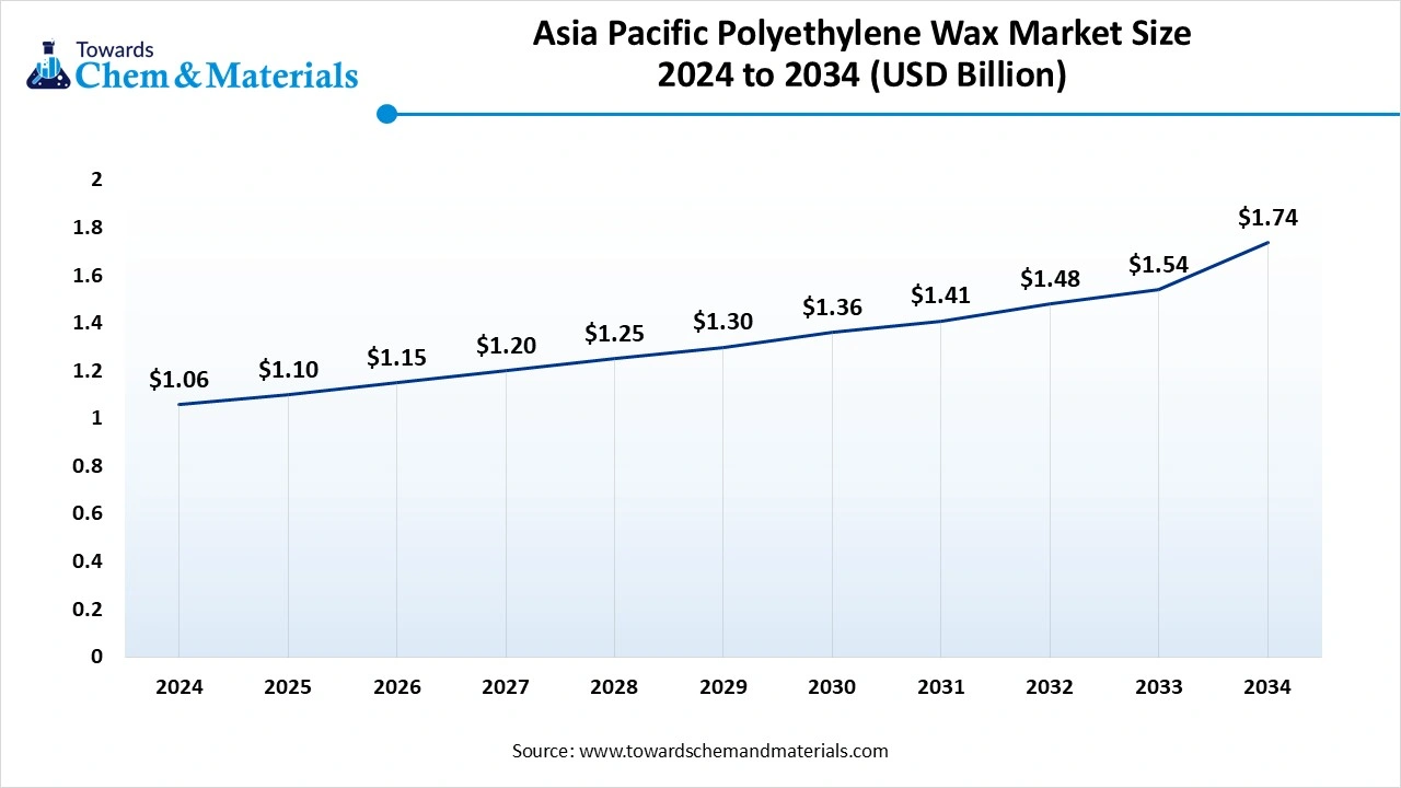Asia Pacific Polyethylene Wax Market Size 2024 to 2034