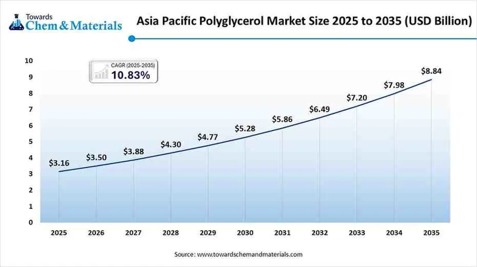 asia pacific polyglycerol market size