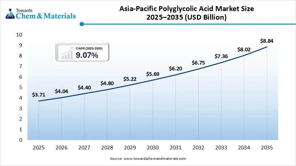 Asia-Pacific Polyglycolic Acid Market Size 2025–2035 (USD Billion) Asia-Pacific Polyglycolic Acid Market Size 2025–2035 (USD Billion)