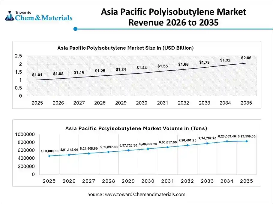 Asia Pacific Polyisobutylene Market Revenue 2026 to 2035