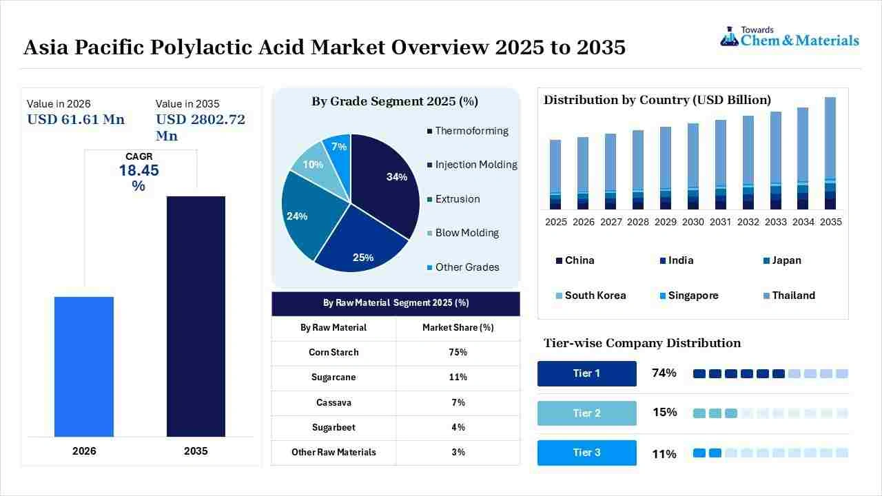 Asia Pacific Polylactic Acid Market Revenue 2026 to 2035 Asia Pacific Polylactic Acid Market Revenue 2026 to 2035