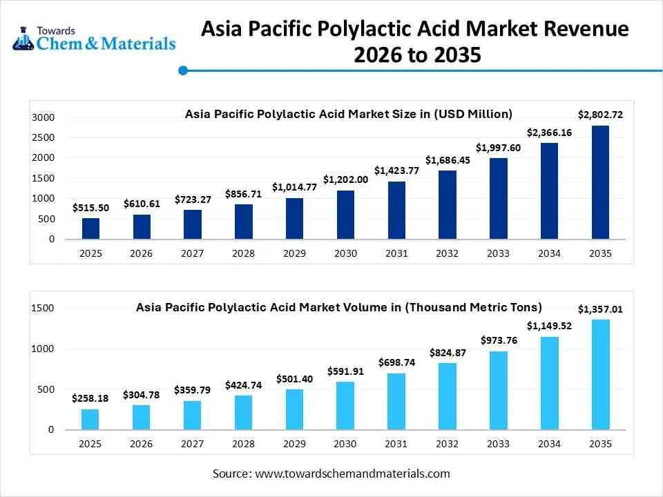 Asia Pacific Polylactic Acid Market Overview Asia Pacific Polylactic Acid Market Overview