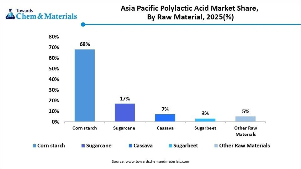 Asia Pacific Polylactic Acid Market Share, By Raw Material, 2025(%) Asia Pacific Polylactic Acid Market Share, By Raw Material, 2025(%)