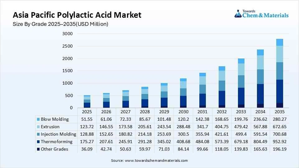 Asia Pacific Polylactic Acid Market Size By Grade 2025–2035(USD Million) Asia Pacific Polylactic Acid Market Size By Grade 2025–2035(USD Million)