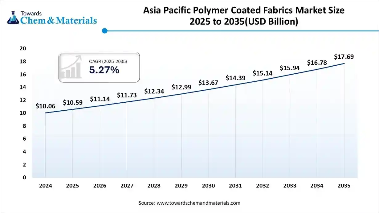 Asia Pacific Polymer Coated Fabrics Market Size Asia Pacific Polymer Coated Fabrics Market Size