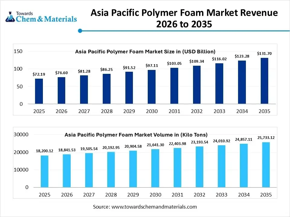 Asia Pacific Polymer Foam Market Revenue 2026 to 2035