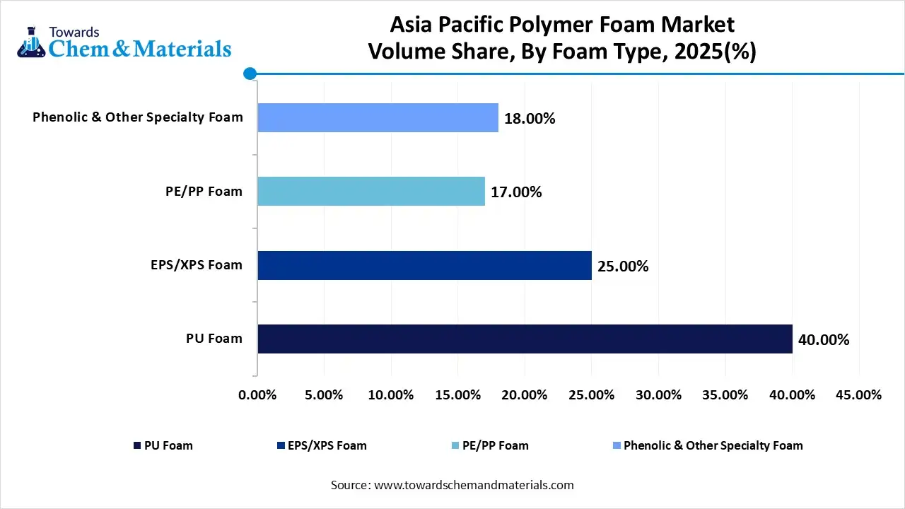 Asia Pacific Polymer Foam Market Volume Share, By Foam Type, 2025(%)