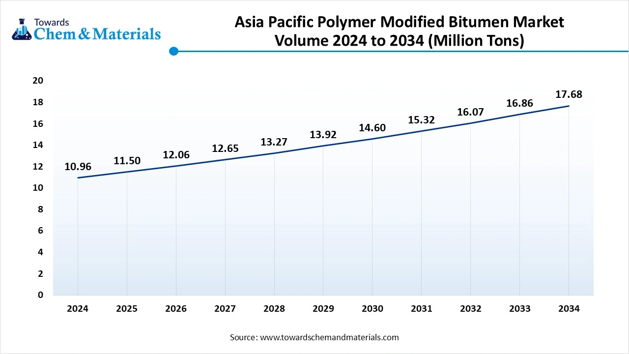 Asia Pacific Polymer Modified Bitumen Market Volume 2024 to 2034 (Million Tons)