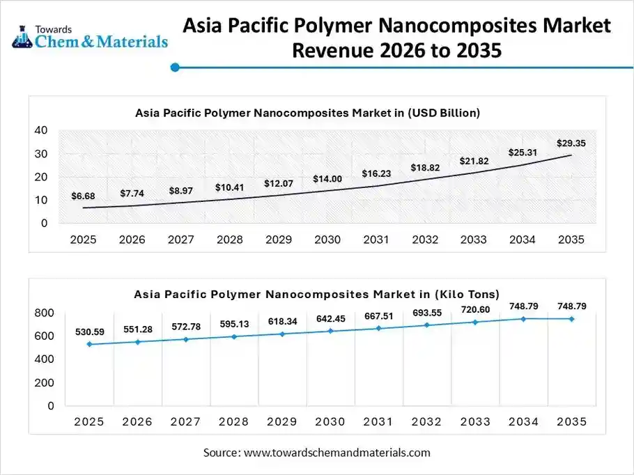 Asia Pacific Polymer Nanocomposites Market Revenue 2026 to 2035 Asia Pacific Polymer Nanocomposites Market Revenue 2026 to 2035