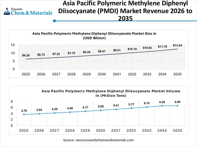 Asia Pacific Polymeric Methylene Diphenyl Diisocyanate Market Revenue 2026 to 2035