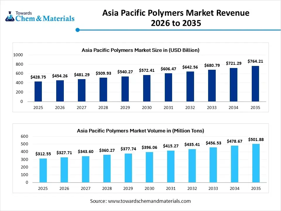 Asia Pacific Polymers Market Revenue 2026 to 2035
