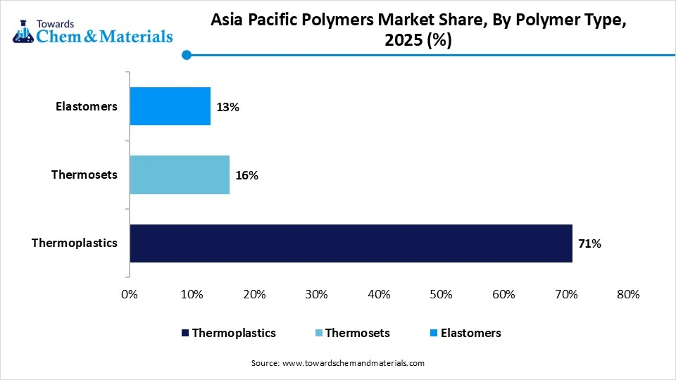 Asia Pacific Polymers Market Share, By Polymer Type, 2025 (%)