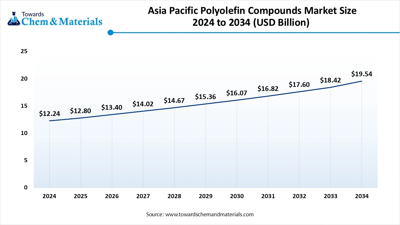 Asia Pacific Polyolefin Compounds Market Size