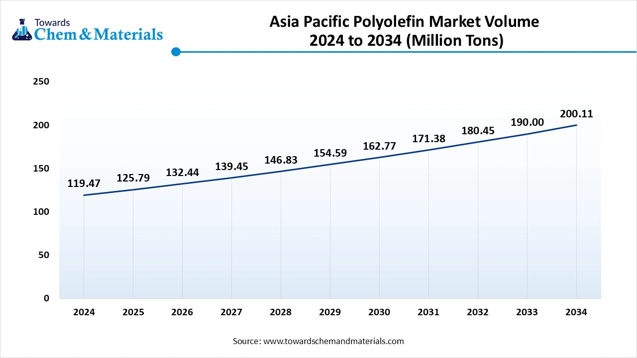 Asia Pacific Polyolefin Market Volume 2024 to 2034 (Million Tons)