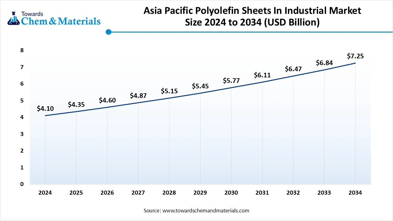Asia Pacific Polyolefin Sheets In Industrial Market Size