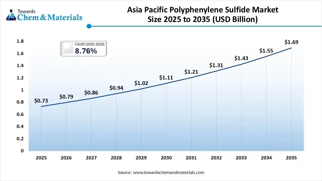 Asia Pacific Polyphenylene Sulfide Market Size 2025 to 2035 (USD Billion)