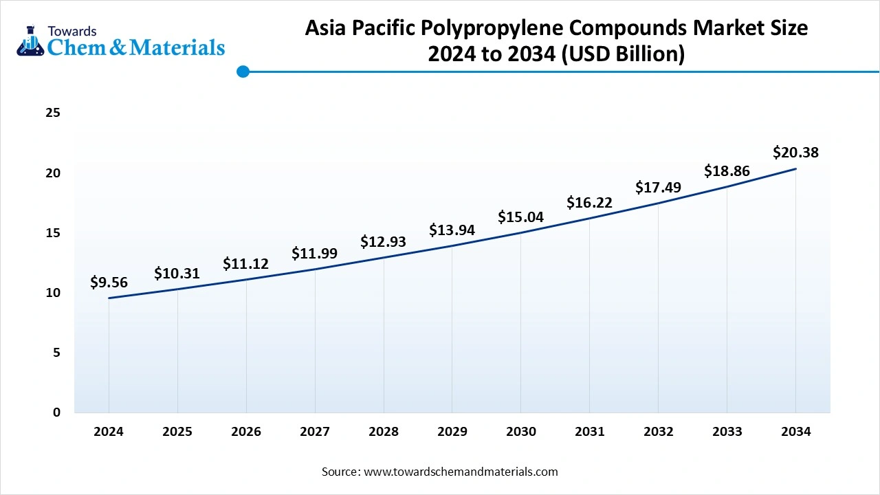 Asia Pacific Polypropylene Compounds Market Size
