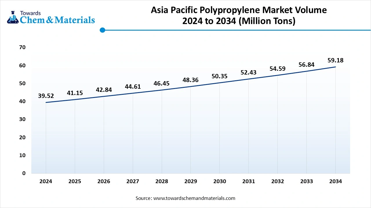 Asia Pacific Polypropylene Market Volume