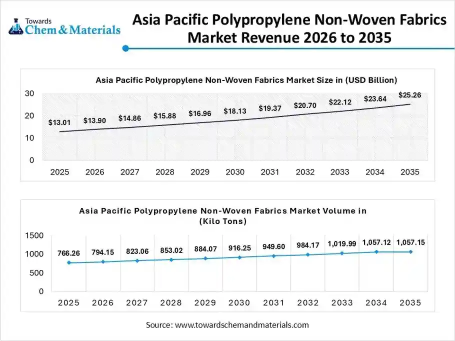 Asia Pacific Polypropylene Non-Woven Fabrics Market Revenue 2026 to 2035