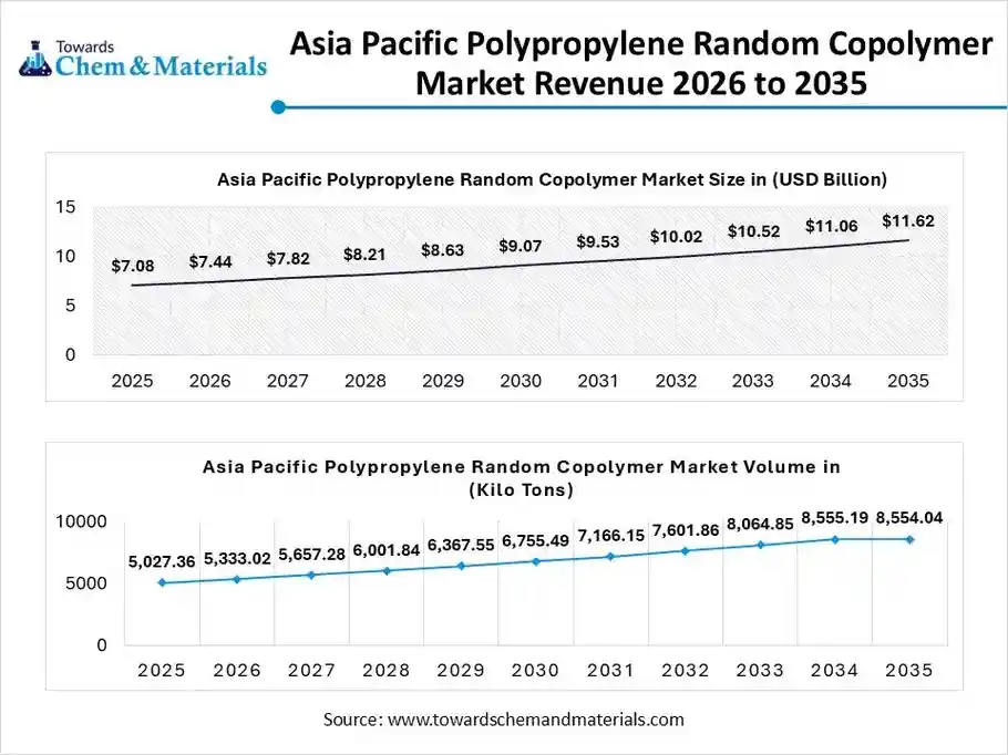 Asia Pacific Polypropylene Random Copolymer Market Revenue 2026 to 2035 Asia Pacific Polypropylene Random Copolymer Market Revenue 2026 to 2035