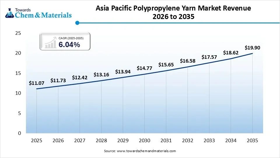 Asia Pacific Polypropylene Yarn Market Revenue 2026 to 2035 Asia Pacific Polypropylene Yarn Market Revenue 2026 to 2035